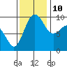 Hansville tide chart for Sunday, November 10, 2024