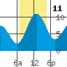 Hansville tide chart for Monday, November 11, 2024