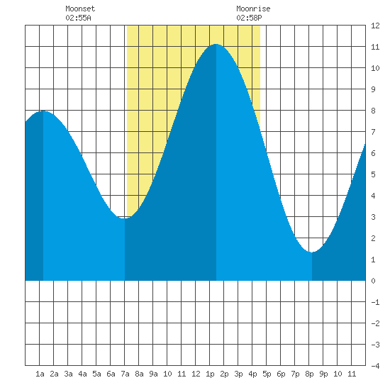 Hansville tide chart for Tuesday, November 12, 2024