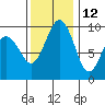 Hansville tide chart for Tuesday, November 12, 2024