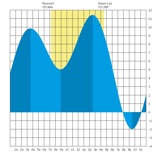 Hansville tide chart for Thursday, November 14, 2024