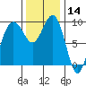 Hansville tide chart for Thursday, November 14, 2024