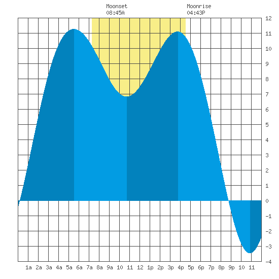 Hansville tide chart for Saturday, November 16, 2024