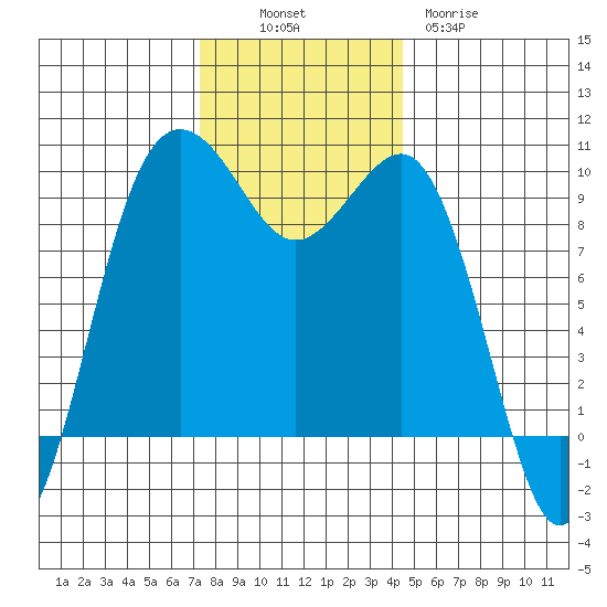 Hansville tide chart for Sunday, November 17, 2024