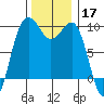 Hansville tide chart for Sunday, November 17, 2024