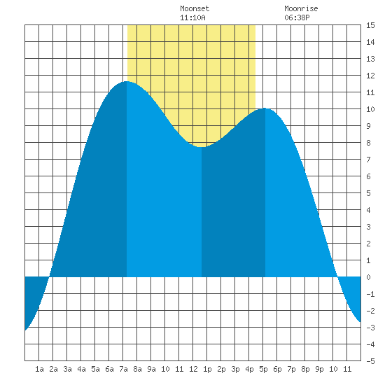 Hansville tide chart for Monday, November 18, 2024