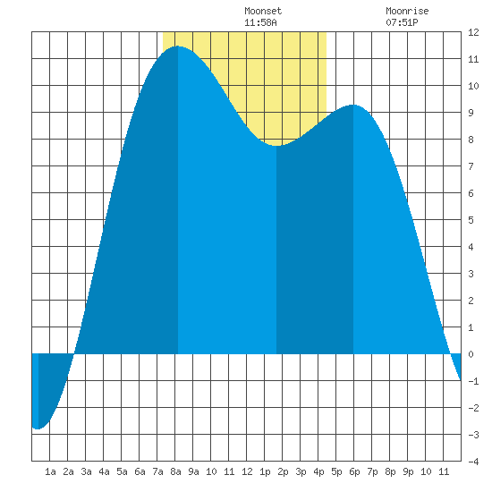 Hansville tide chart for Tuesday, November 19, 2024