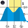 Hansville tide chart for Friday, November 1, 2024