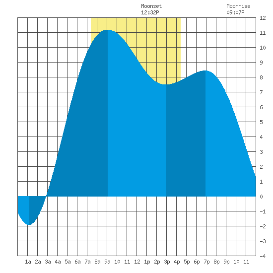 Hansville tide chart for Wednesday, November 20, 2024
