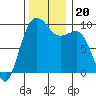 Hansville tide chart for Wednesday, November 20, 2024