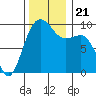 Hansville tide chart for Thursday, November 21, 2024