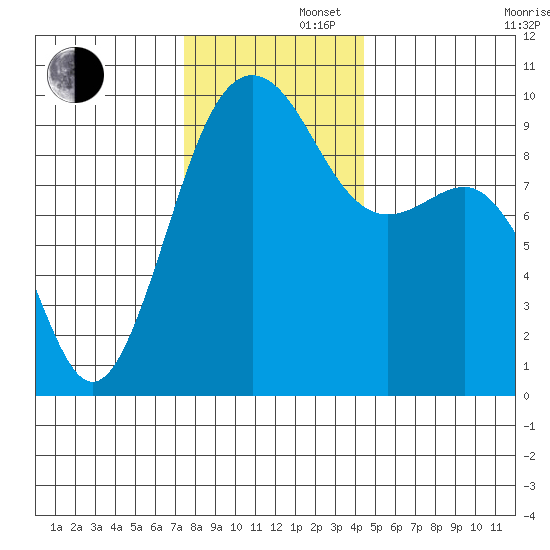 Hansville tide chart for Friday, November 22, 2024
