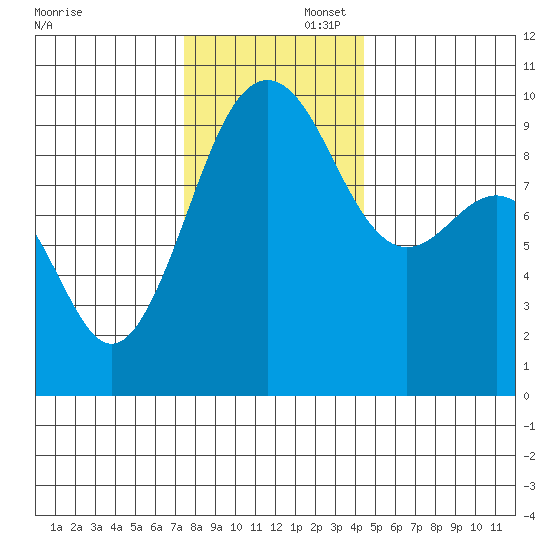 Hansville tide chart for Saturday, November 23, 2024