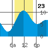 Hansville tide chart for Saturday, November 23, 2024