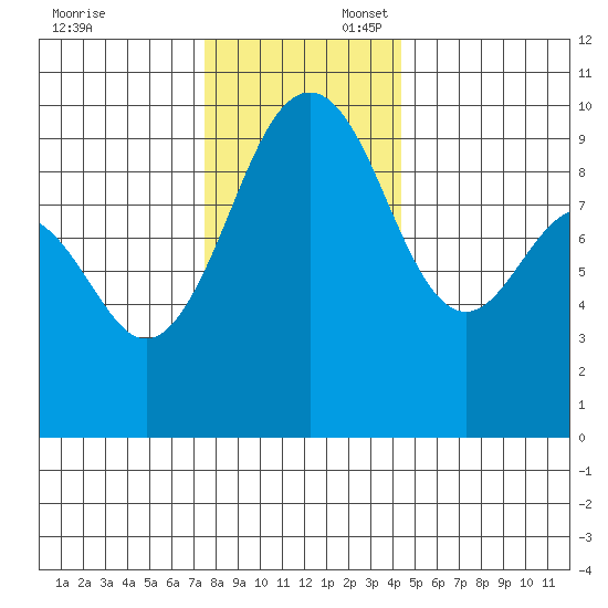 Hansville tide chart for Sunday, November 24, 2024