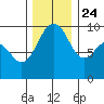 Hansville tide chart for Sunday, November 24, 2024