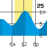 Hansville tide chart for Monday, November 25, 2024