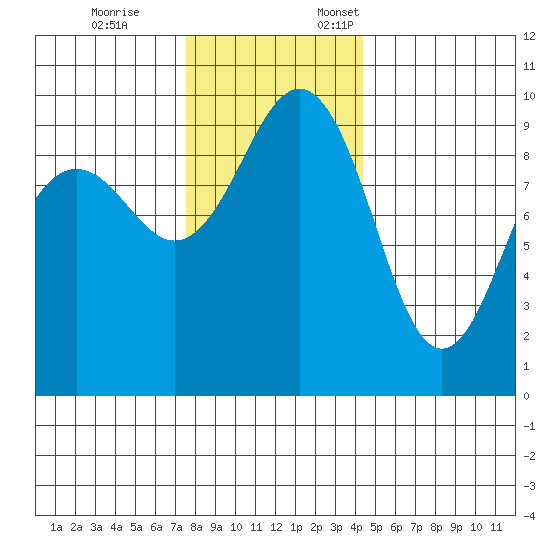 Hansville tide chart for Tuesday, November 26, 2024