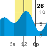 Hansville tide chart for Tuesday, November 26, 2024