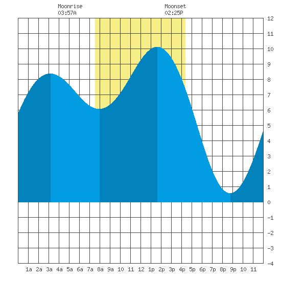 Hansville tide chart for Wednesday, November 27, 2024
