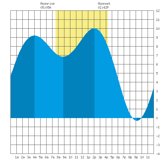 Hansville tide chart for Thursday, November 28, 2024