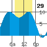 Hansville tide chart for Friday, November 29, 2024