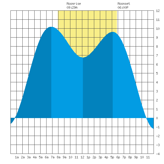 Hansville tide chart for Saturday, November 2, 2024
