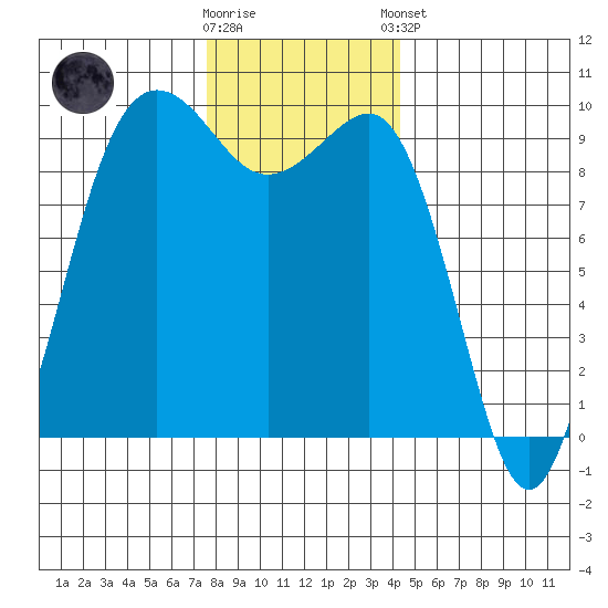 Hansville tide chart for Saturday, November 30, 2024