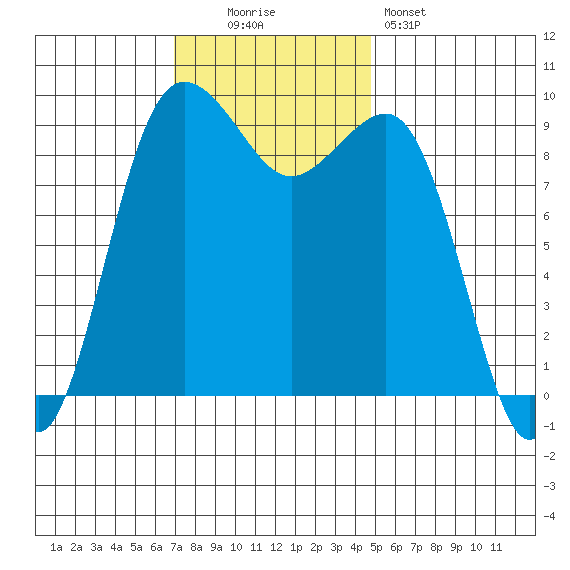 Hansville tide chart for Sunday, November 3, 2024