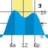 Hansville tide chart for Sunday, November 3, 2024