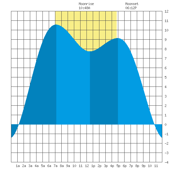 Hansville tide chart for Monday, November 4, 2024