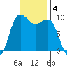 Hansville tide chart for Monday, November 4, 2024