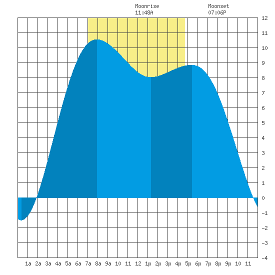 Hansville tide chart for Tuesday, November 5, 2024