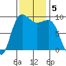 Hansville tide chart for Tuesday, November 5, 2024