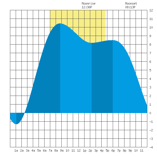 Hansville tide chart for Wednesday, November 6, 2024