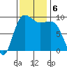 Hansville tide chart for Wednesday, November 6, 2024
