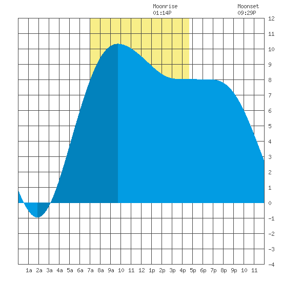 Hansville tide chart for Thursday, November 7, 2024