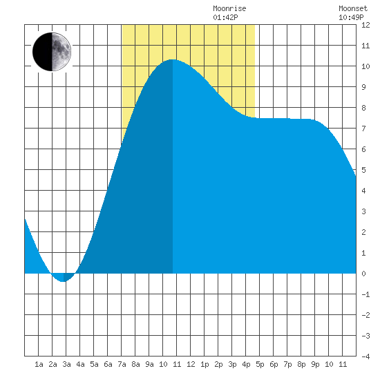Hansville tide chart for Friday, November 8, 2024