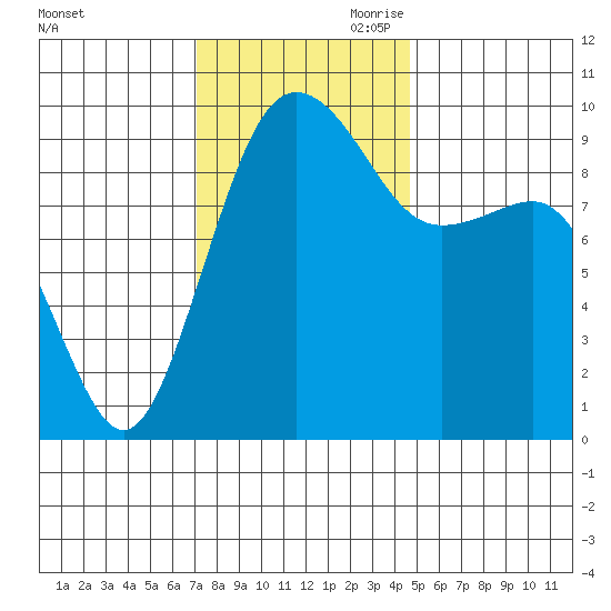 Hansville tide chart for Saturday, November 9, 2024