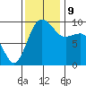 Hansville tide chart for Saturday, November 9, 2024