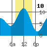Hansville tide chart for Tuesday, December 10, 2024
