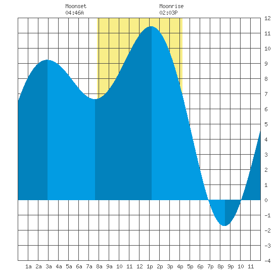 Hansville tide chart for Thursday, December 12, 2024