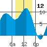 Hansville tide chart for Thursday, December 12, 2024