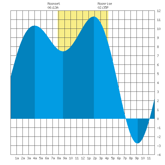 Hansville tide chart for Friday, December 13, 2024
