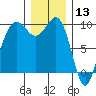 Hansville tide chart for Friday, December 13, 2024