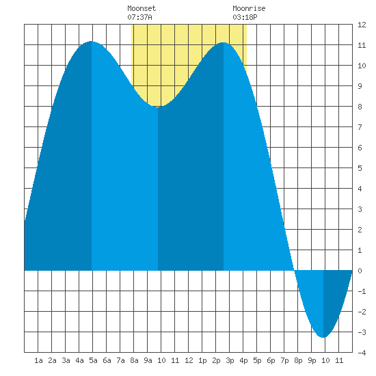 Hansville tide chart for Saturday, December 14, 2024
