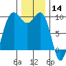 Hansville tide chart for Saturday, December 14, 2024