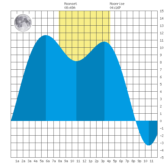 Hansville tide chart for Sunday, December 15, 2024