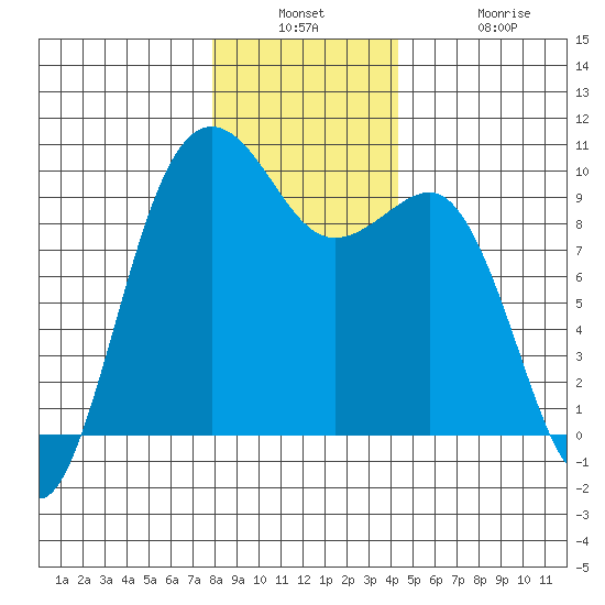 Hansville tide chart for Wednesday, December 18, 2024