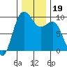 Hansville tide chart for Thursday, December 19, 2024